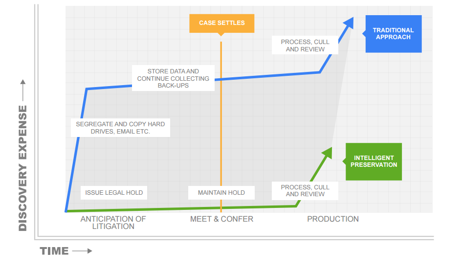 Discovery expense over time