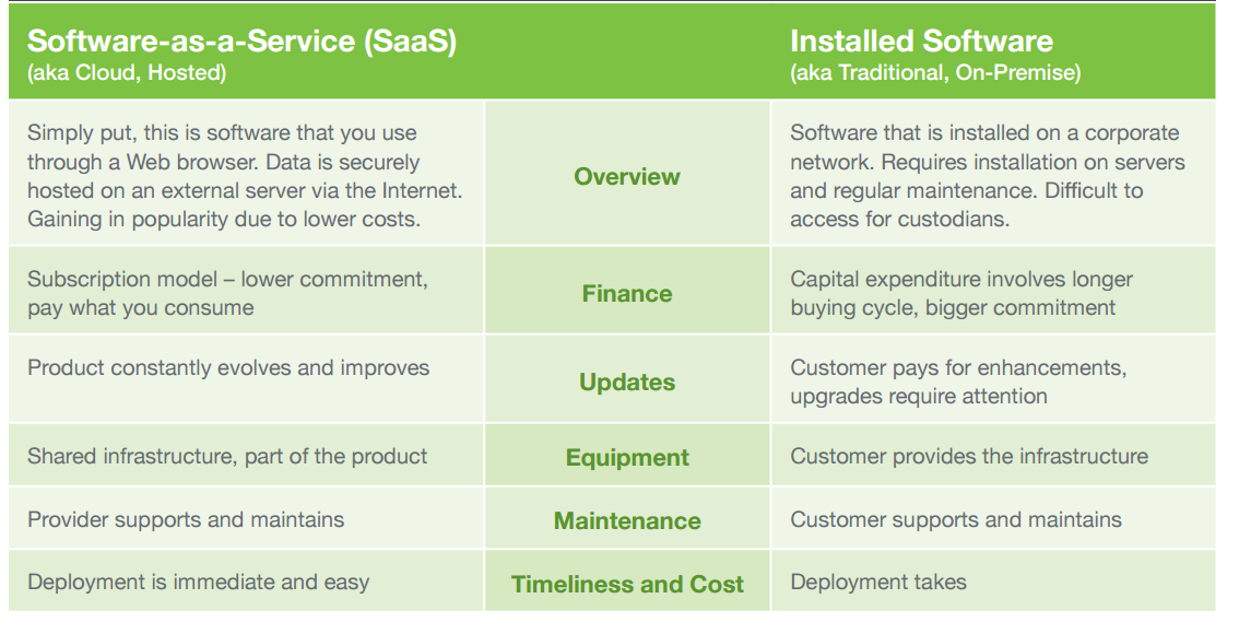 SaaS vs On-Prem